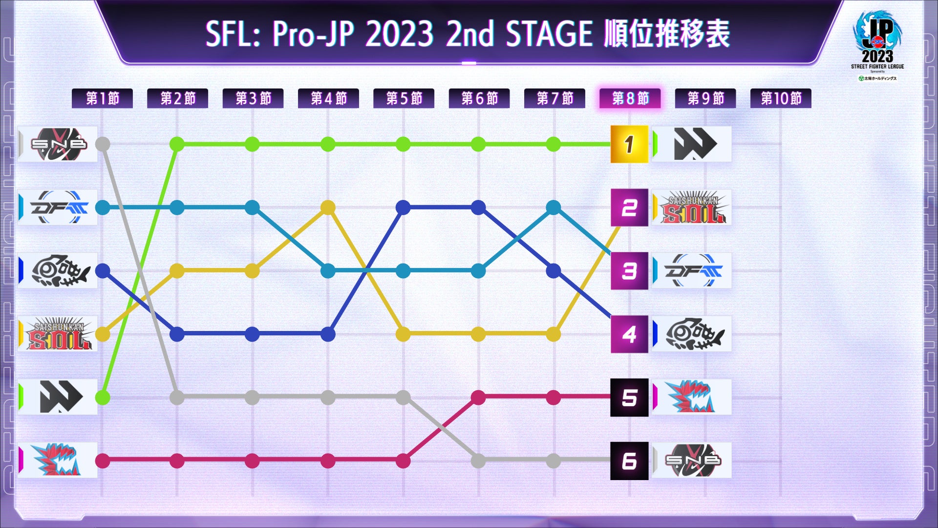 「ストリートファイターリーグ: Pro-JP 2023」結果速報！　2nd ステージ 第8節のサブ画像6