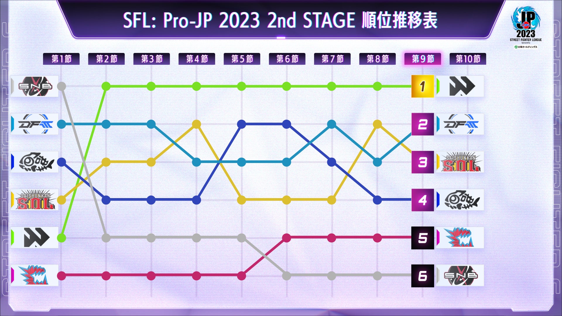 「ストリートファイターリーグ: Pro-JP 2023」結果速報！　2nd ステージ 第9節のサブ画像6