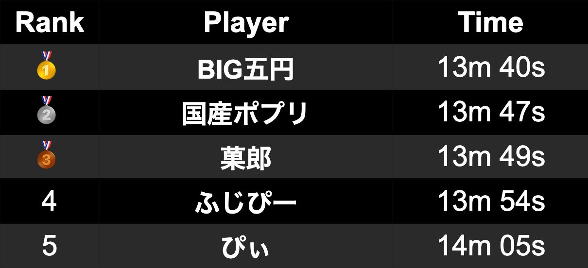 『IGNISTONE』タイムアタック選手権、結果発表！　各部門の優勝者は講談社・本社ビルにドーンと大きく名前とアイコンを掲載予定！のサブ画像1