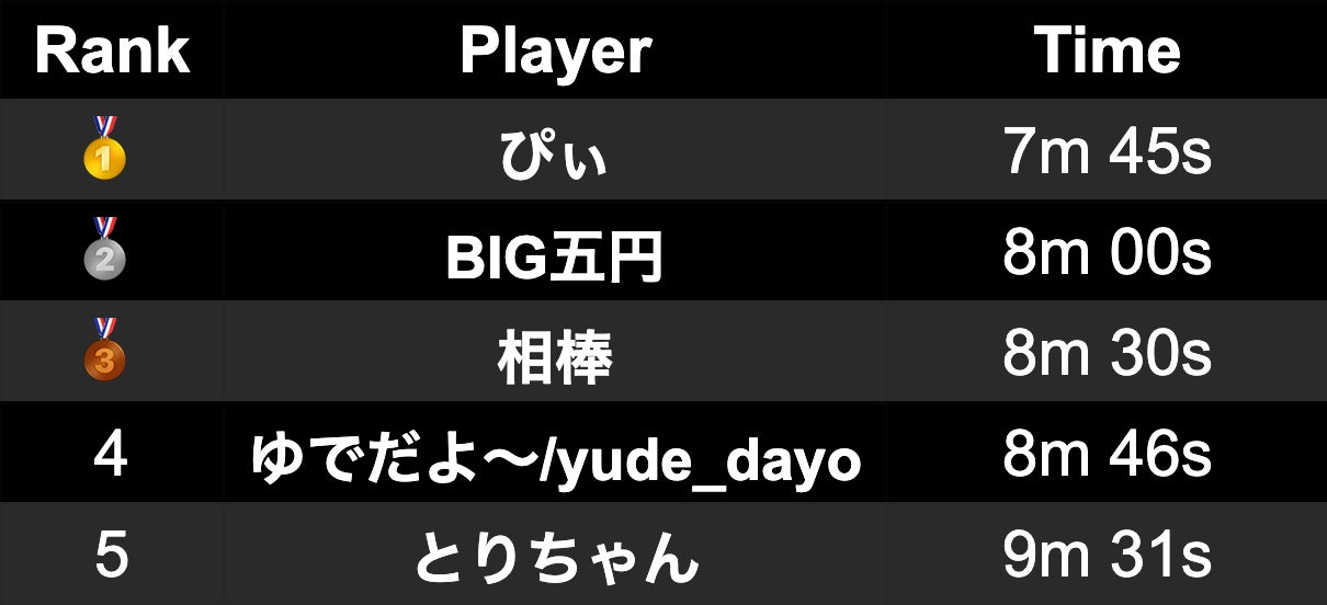 『IGNISTONE』タイムアタック選手権、結果発表！　各部門の優勝者は講談社・本社ビルにドーンと大きく名前とアイコンを掲載予定！のサブ画像2