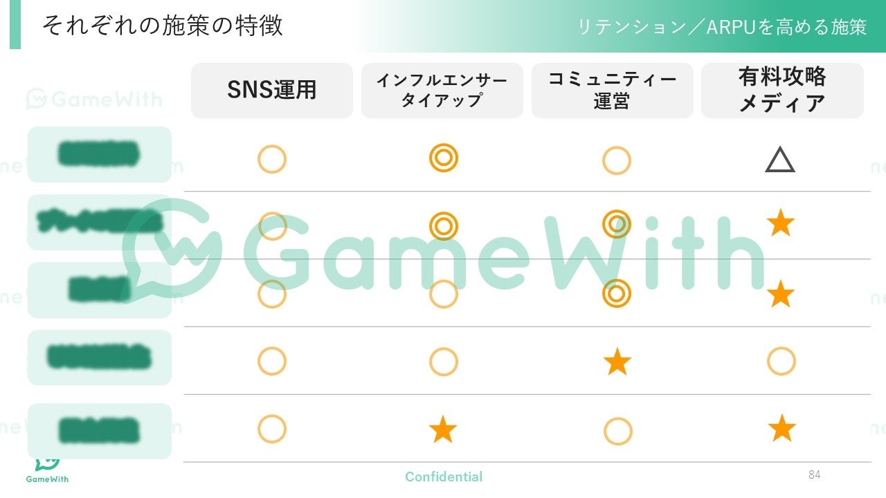 【開催レポート】 国内最大級ゲームメディア「GameWith」コミュニティ運営やゲームマーケティングのトレンドに着目したオンラインセミナーを開催のサブ画像11