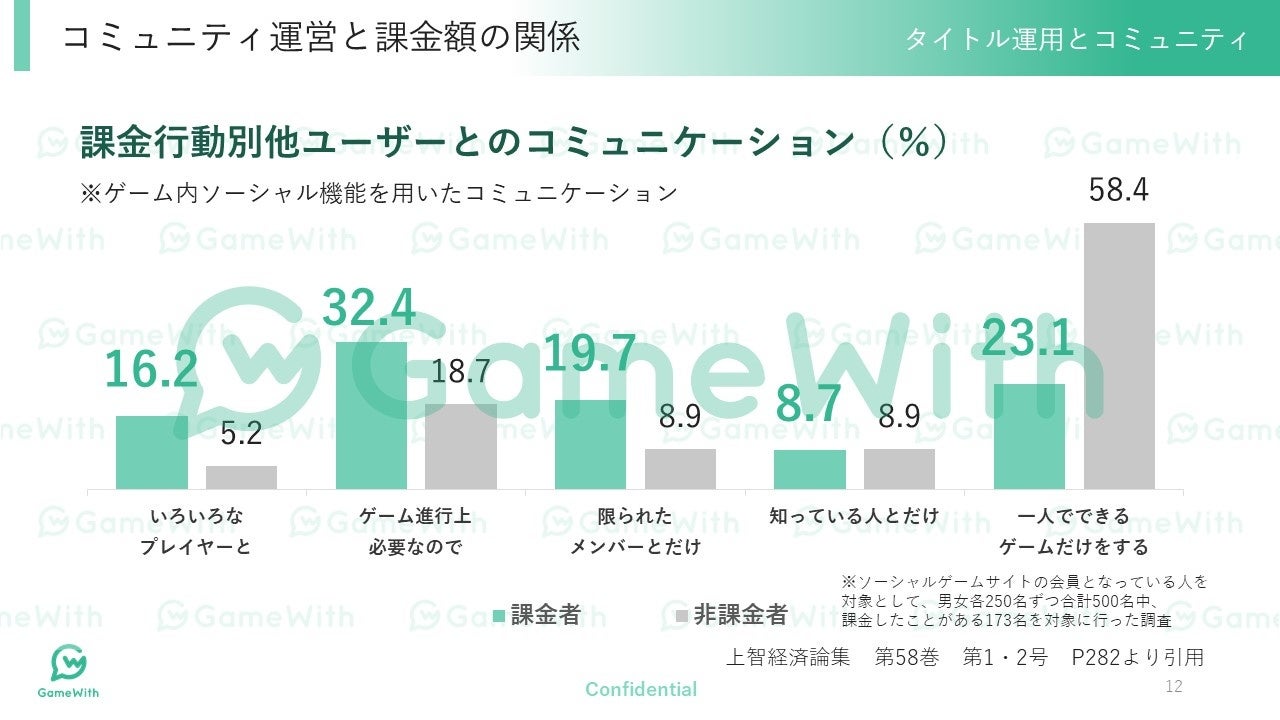 【開催レポート】 国内最大級ゲームメディア「GameWith」コミュニティ運営やゲームマーケティングのトレンドに着目したオンラインセミナーを開催のサブ画像2