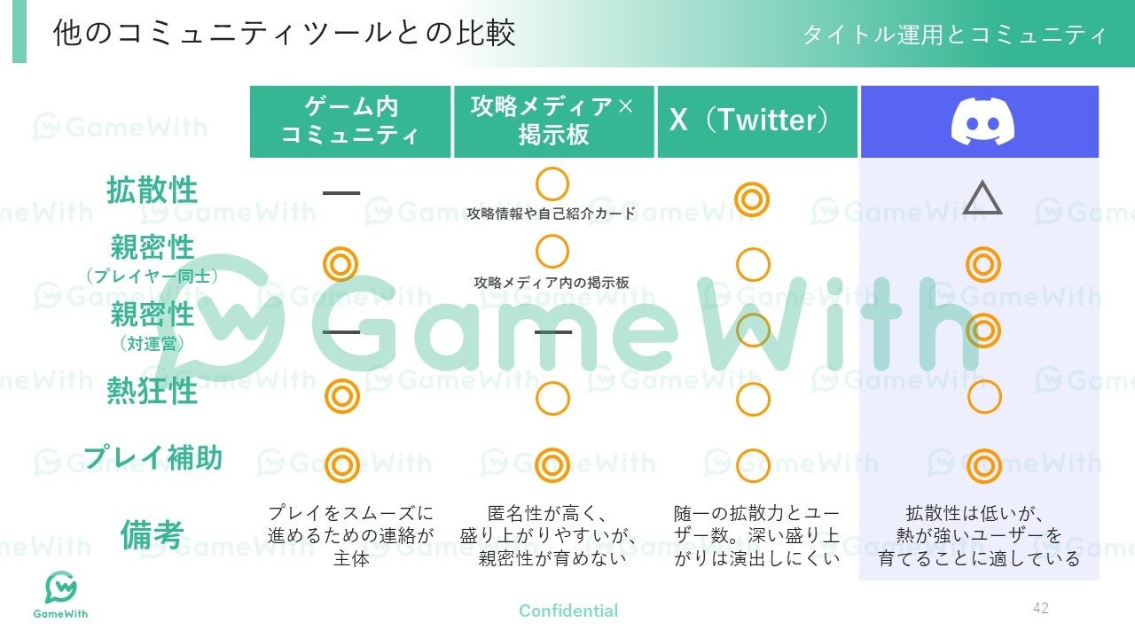 【開催レポート】 国内最大級ゲームメディア「GameWith」コミュニティ運営やゲームマーケティングのトレンドに着目したオンラインセミナーを開催のサブ画像3