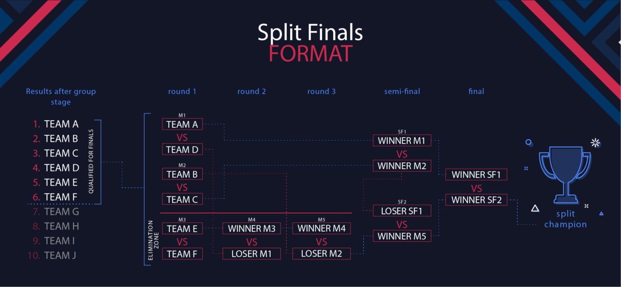 いよいよ今夜開幕！Esportsドローンリーグの頂点『DCL23 Split 2 Final』、世界４連覇を目指す日本チーム『RAIDEN RACING』の挑戦のサブ画像2_本大会のトーナメント表