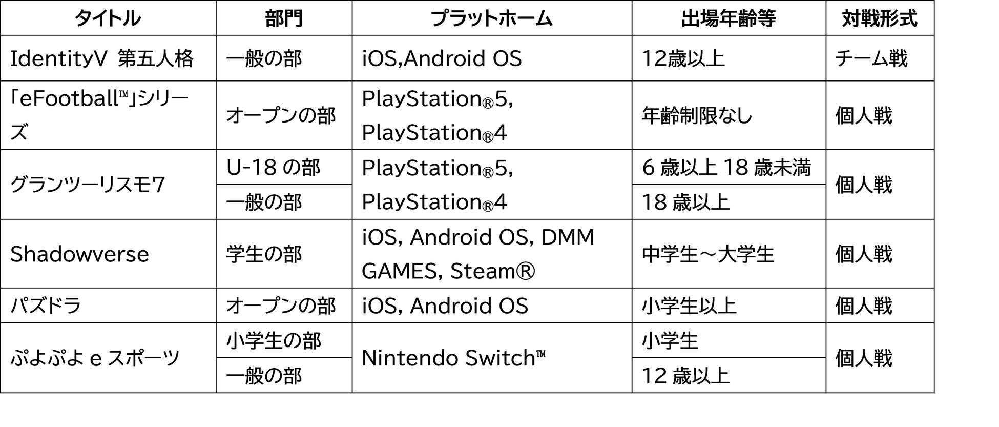 全国都道府県対抗eスポーツ選手権 2023 KAGOSHIMA 大会初日結果速報のサブ画像7