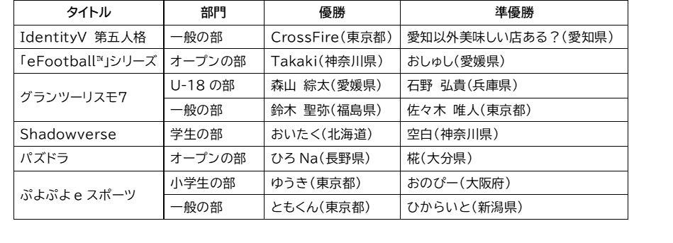 全国都道府県対抗eスポーツ選手権 2023 KAGOSHIMA 東京都が２連覇を達成！のサブ画像2