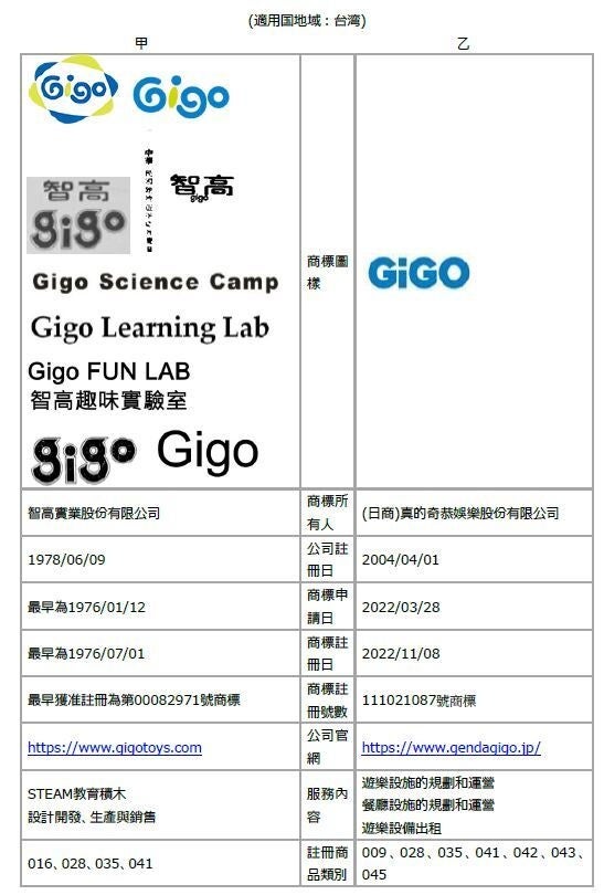 「GiGO」は台湾に４店舗出店中！新屋号は「GiGO台湾」、今後も継続出店を目指す。のサブ画像3