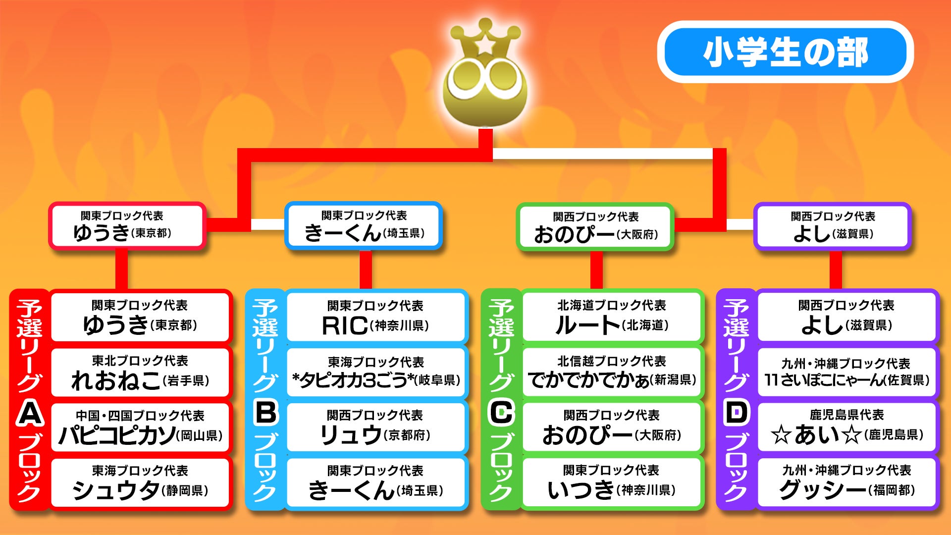 「全国都道府県対抗eスポーツ選手権 2023 KAGOSHIMA ぷよぷよ部門 鹿児島本大会」「小学生の部」優勝はゆうき選手！ 「一般の部」優勝はともくん選手！のサブ画像9