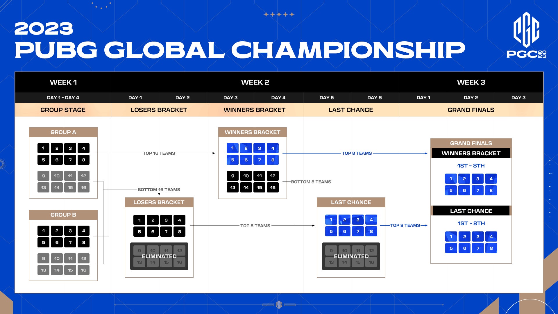 賞金総額約3億円、PUBG GLOBAL CHAMPIONSHIP 2023が開催！のサブ画像1