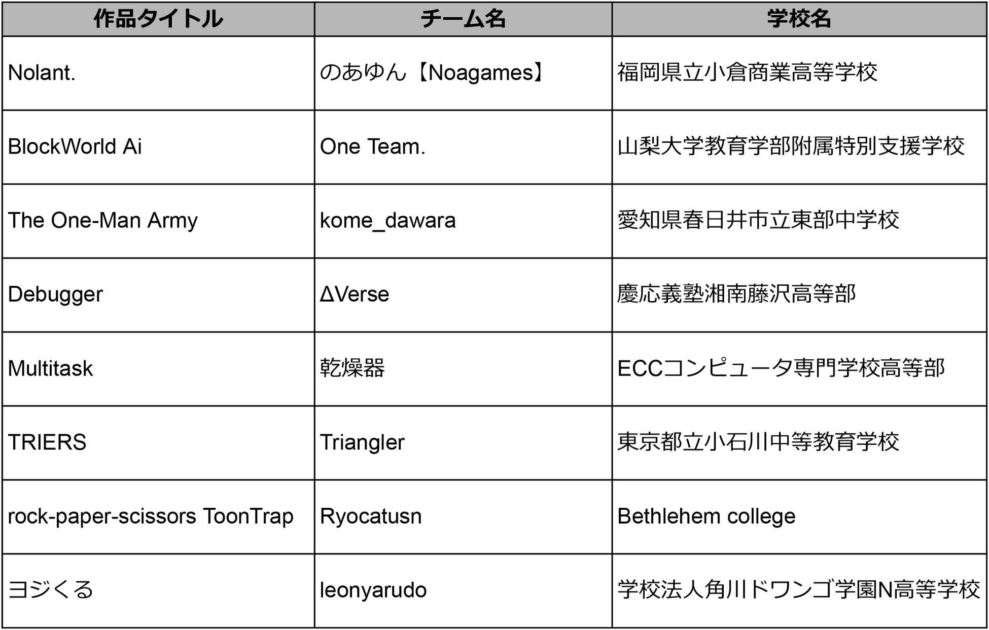 学生インディーゲームの祭典「ゲームクリエイター甲子園 2023」U-18部門 総合大賞のファイナルラウンドに進む8作品を発表！のサブ画像2