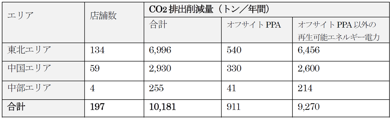 ゲオグループ　太陽光発電によるオフサイトPPA電力を197店舗へ導入　2050年までに「CO2排出実質ゼロ社会」を目指した取り組みを加速のサブ画像2