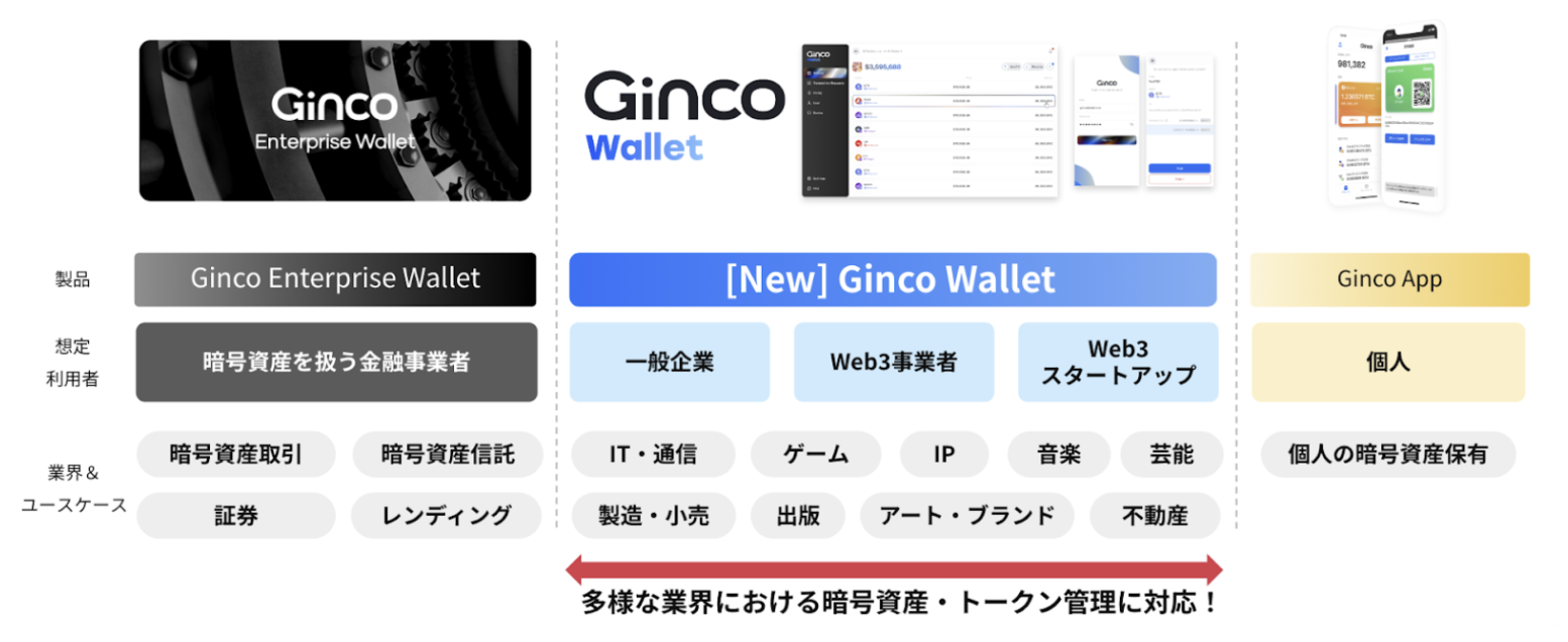 Ginco、より多くの企業がデジタルアセットを安心安全に管理するための新ウォレットを今夏リリース予定。第一弾としてCygamesPicturesへのパイロット導入が決定のサブ画像2