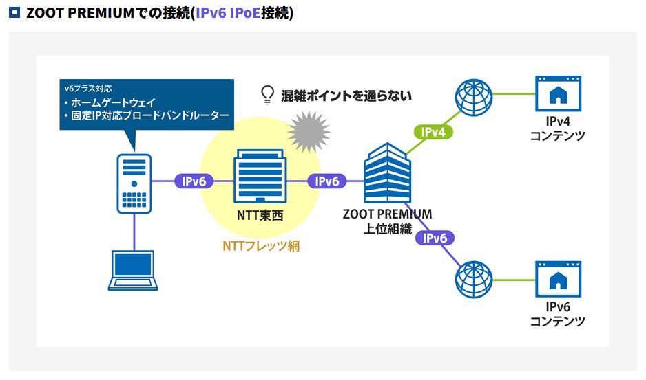 ヘビーユーザー規制なし！ゲームや動画視聴等の大量データ通信に最適な高速インターネット接続サービス「ZOOT PREMIUM」を提供開始のサブ画像2