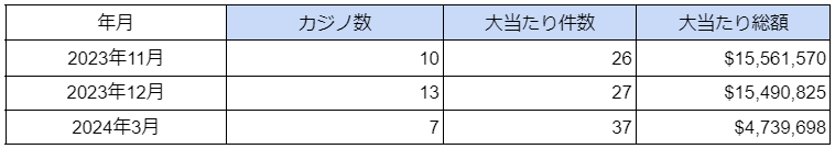 海外カジノの大当たり・BIG WIN動向調査（2024年3月度）を公表のサブ画像1