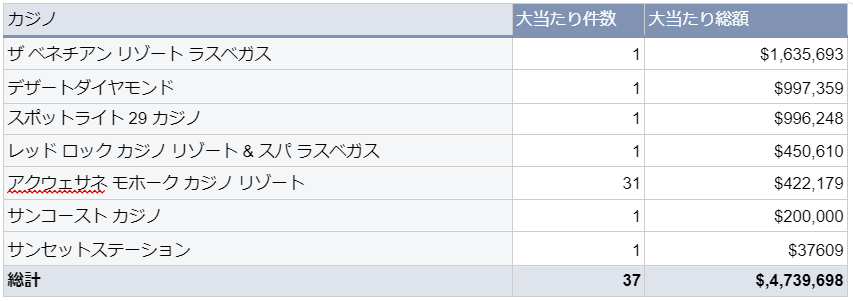 海外カジノの大当たり・BIG WIN動向調査（2024年3月度）を公表のサブ画像2