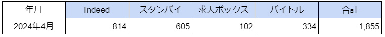 国内「アミューズメントポーカー（ポーカールーム）」に関する求人数の最新調査　2024年4月は1,800件台のサブ画像1