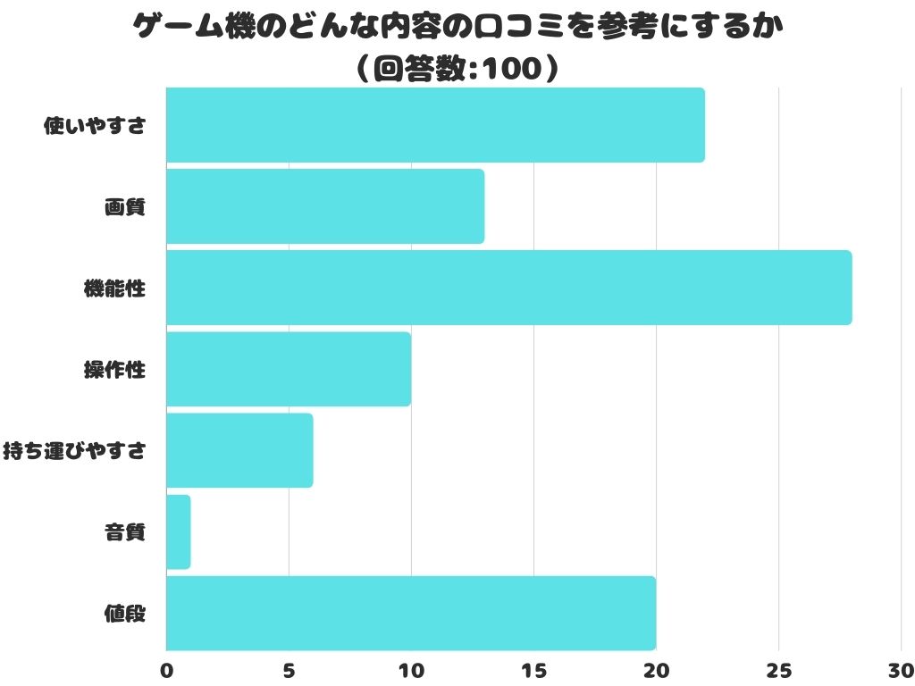 【調査レポート】ゲーム機のどんな内容の口コミを参考にする？「機能性」が1位という結果に！のサブ画像1