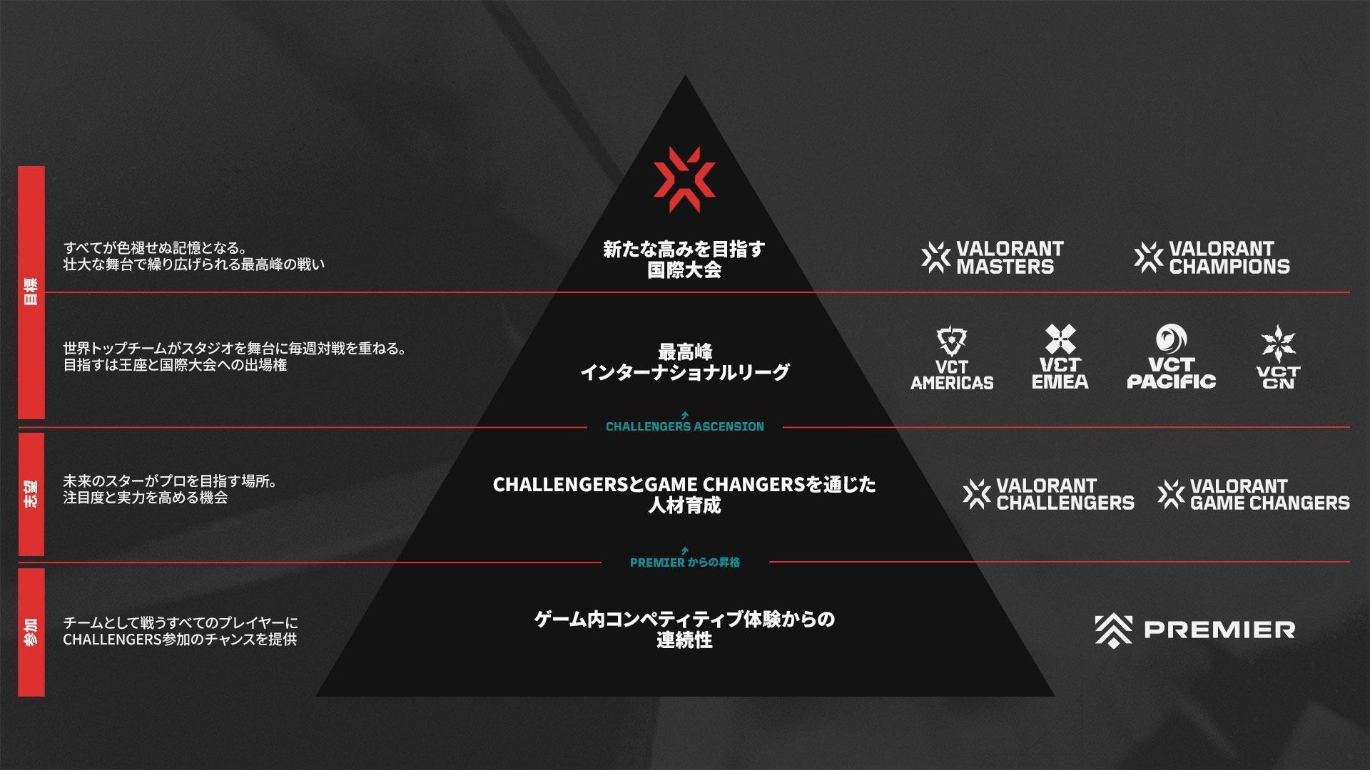 VALORANT Challengers Japan 2024 Split 2 Main Stage5月20日（月）に開幕するSplit 2 Main Stageの対戦組み合わせが決定！のサブ画像5