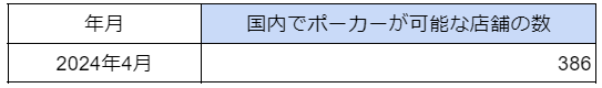 国内「アミューズメントポーカー（ポーカールーム）」の店舗数の最新調査を発表－2024年4月は387件のサブ画像1