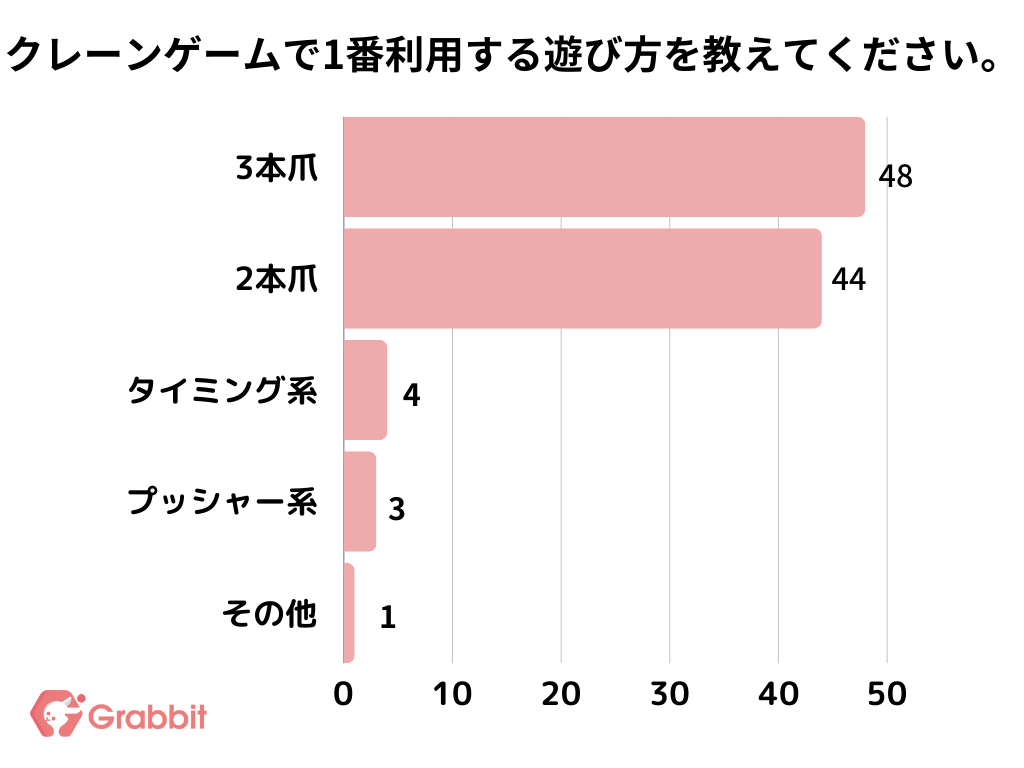 【調査レポート】クレーンゲームで1番利用する遊び方はなんですか？1位は『3本爪』でした！のサブ画像1