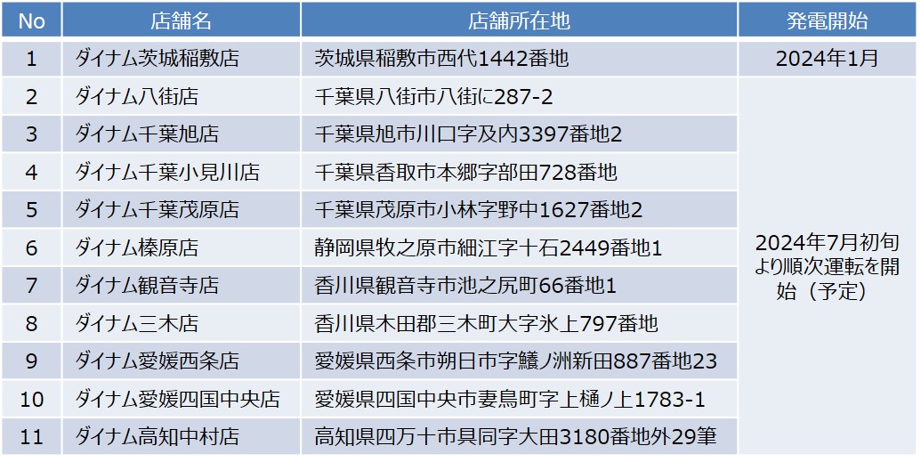 GX推進による持続可能な店舗づくりを目指してダイナムが太陽光発電設備の導入を拡大のサブ画像3