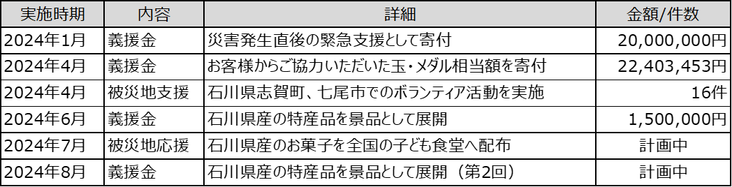 がんばろう石川能登！復興支援を物産購入と寄付で支援のサブ画像4