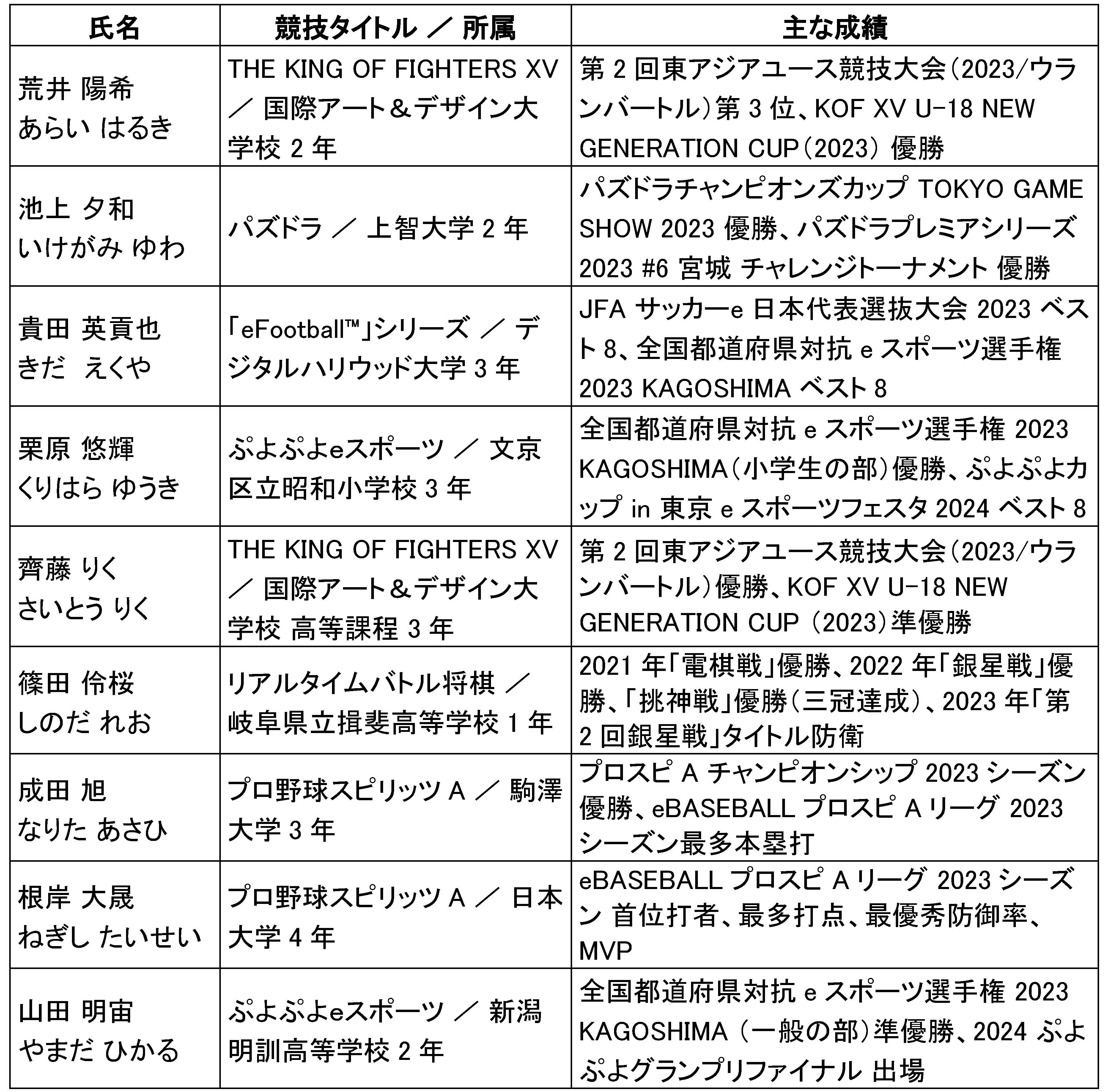 次世代を担う9名のeスポーツアスリートが上月財団「スポーツ選手支援事業」の対象選手に決定のサブ画像1