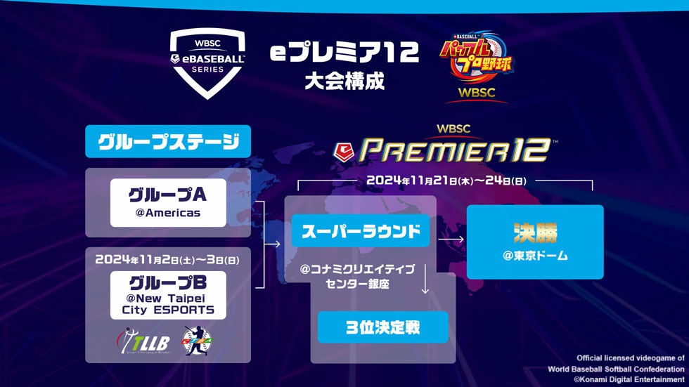 野球eスポーツの頂点を決める「ｅプレミア12」、ネグレイ選手が出場権を獲得！のサブ画像7_11月の本戦では、12名の選手が2つに分かれてグループステージを実施。決勝の舞台・東京ドームを目指して戦います。