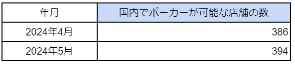 国内「アミューズメントポーカー（ポーカールーム）」の店舗数の最新調査を発表　2024年5月は394件のサブ画像1