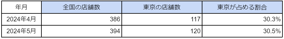 国内「アミューズメントポーカー（ポーカールーム）」の店舗数の最新調査を発表　2024年5月は394件のサブ画像2