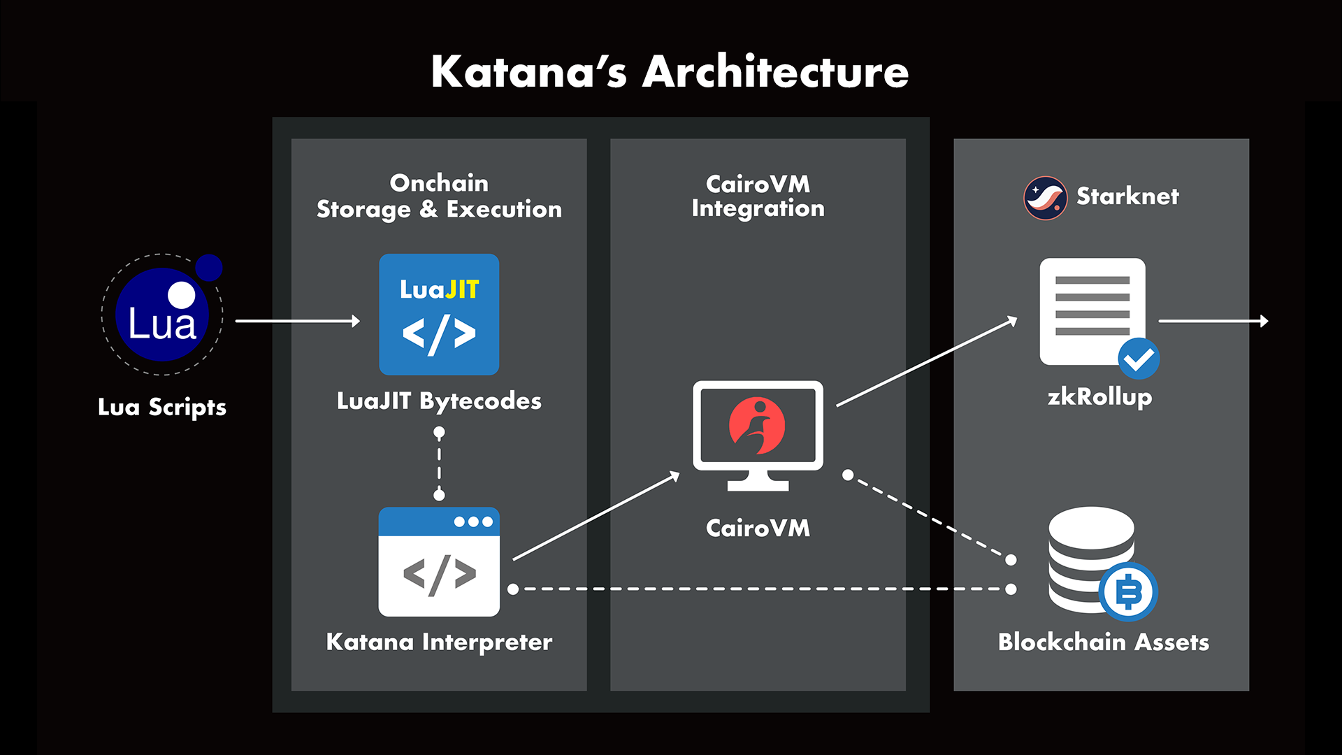 YGG Japanの新プロジェクト、ゲーム特化レイヤー3ブロックチェーン「KATANA」を「IVS Crypto 2024 KYOTO」にて発表のサブ画像6_KATANAのアーキテクチャ