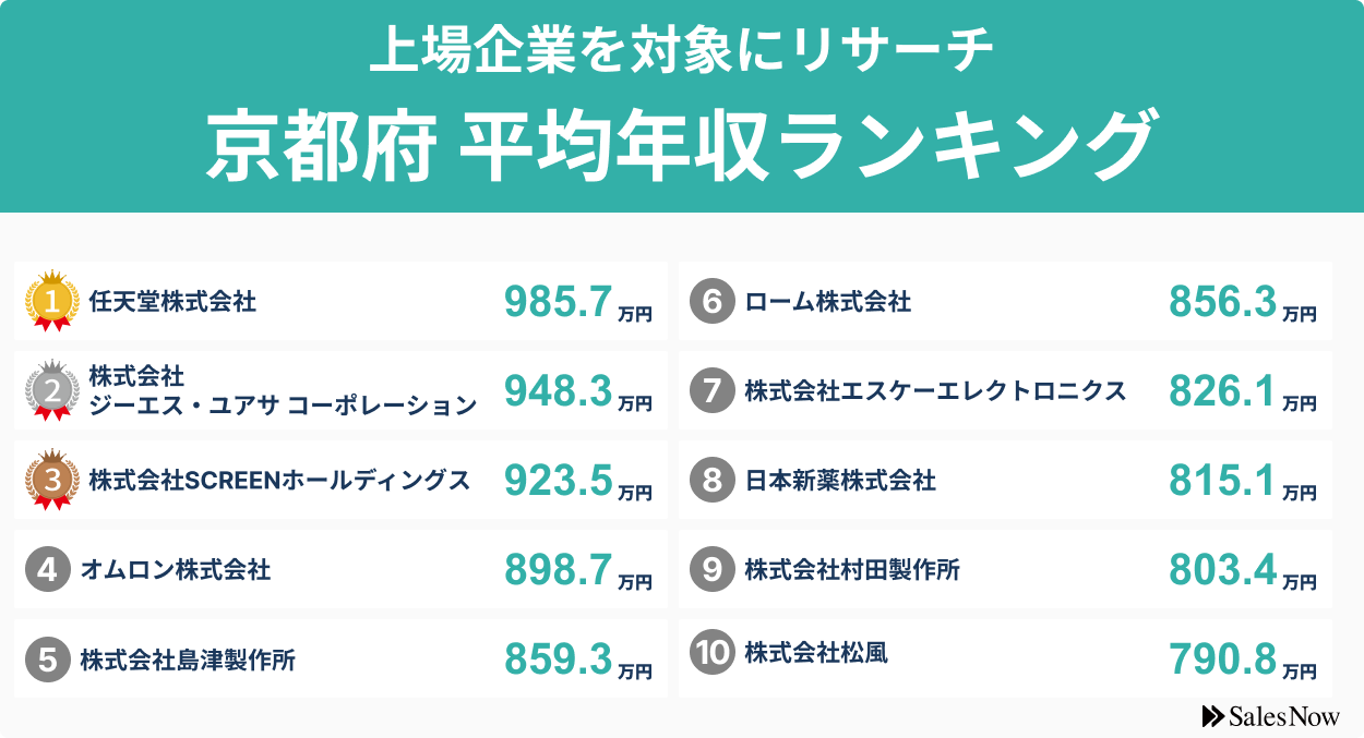 【京都府】上場企業平均年収ランキングTOP10！／SalesNow DBレポートのサブ画像2