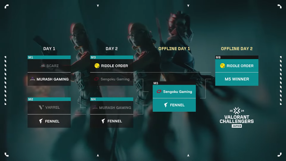 VALORANT Challengers Japan 2024 Split 2 Playoff Finals「RIDDLE ORDER」「Sengoku Gaming」「FENNEL」が出場決定！のサブ画像2