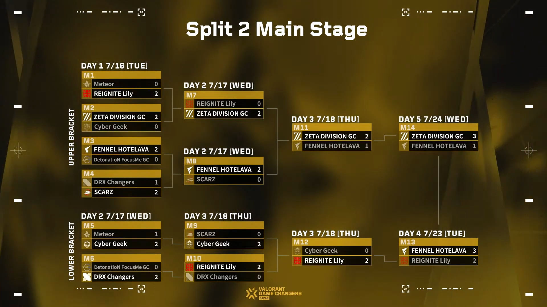 「ZETA DIVISION GC」が国内4連覇を達成！「VALORANT Game Changers Japan Split 2 Main Stage」にて圧巻の強さを見せつけるのサブ画像4