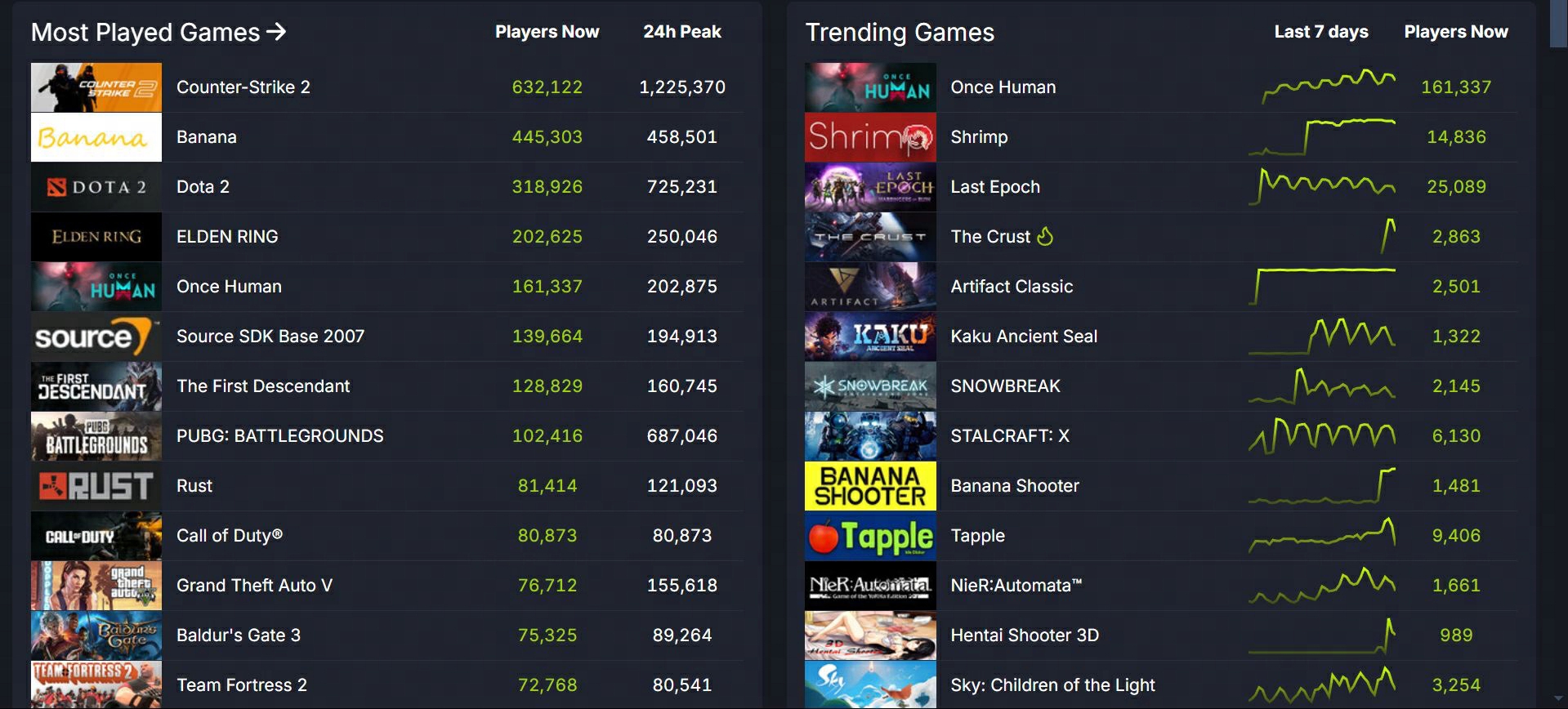 Once Humanは、2024年STEAM新作の全世界オンラインのピークチャートで5位に上昇。のサブ画像1_さらに、2024年STEAM新作カテゴリの全世界オンラインのピークチャートで5位まで急浮上しました。