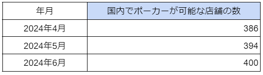 国内「アミューズメントポーカー（ポーカールーム）」の店舗数の最新調査を発表　2024年6月は400件のサブ画像1