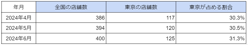 国内「アミューズメントポーカー（ポーカールーム）」の店舗数の最新調査を発表　2024年6月は400件のサブ画像2