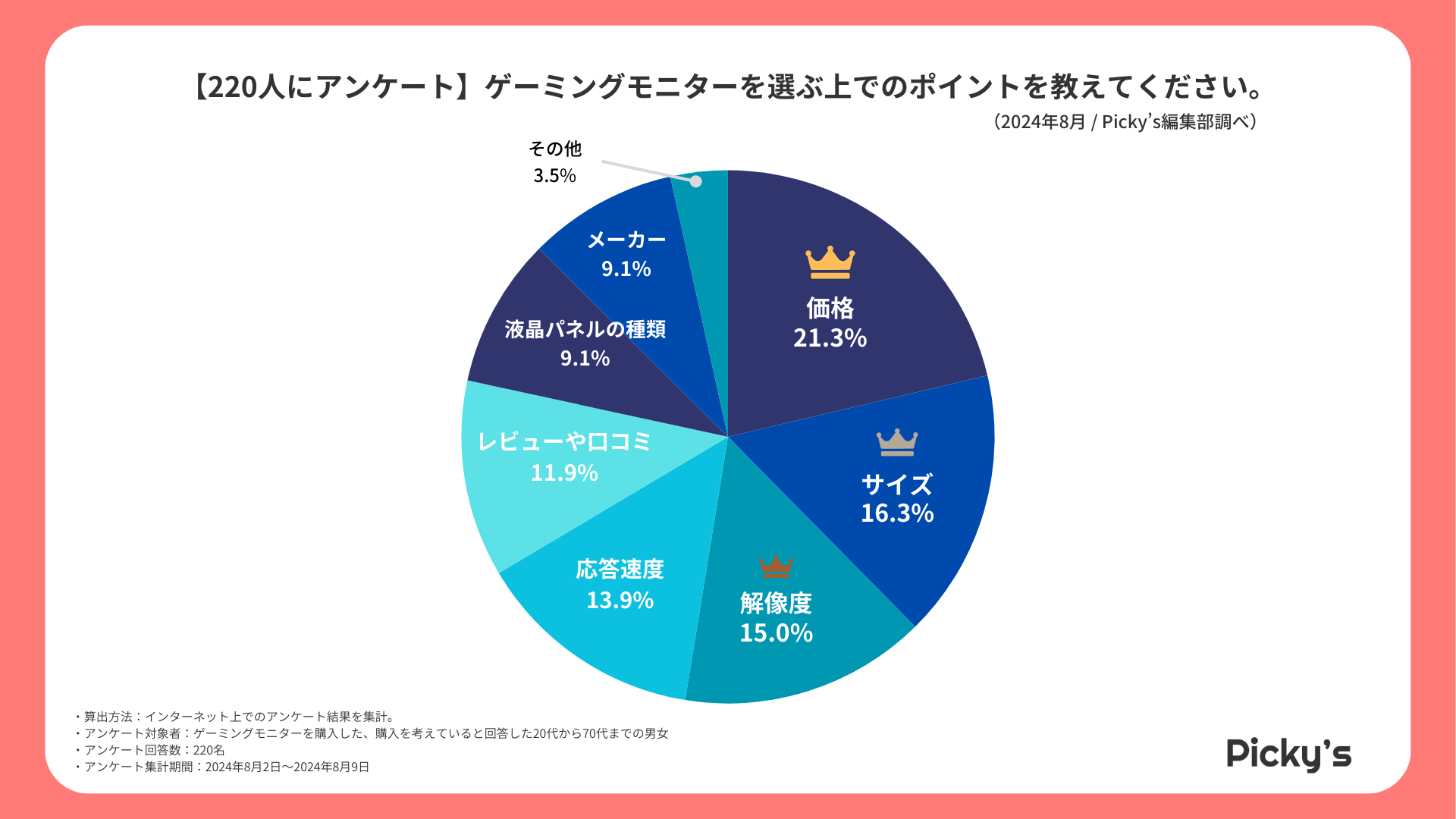 【220人にアンケート】ゲーミングモニターはどう選ぶ？選び方・メーカー・価格帯などを調査しましたのサブ画像1