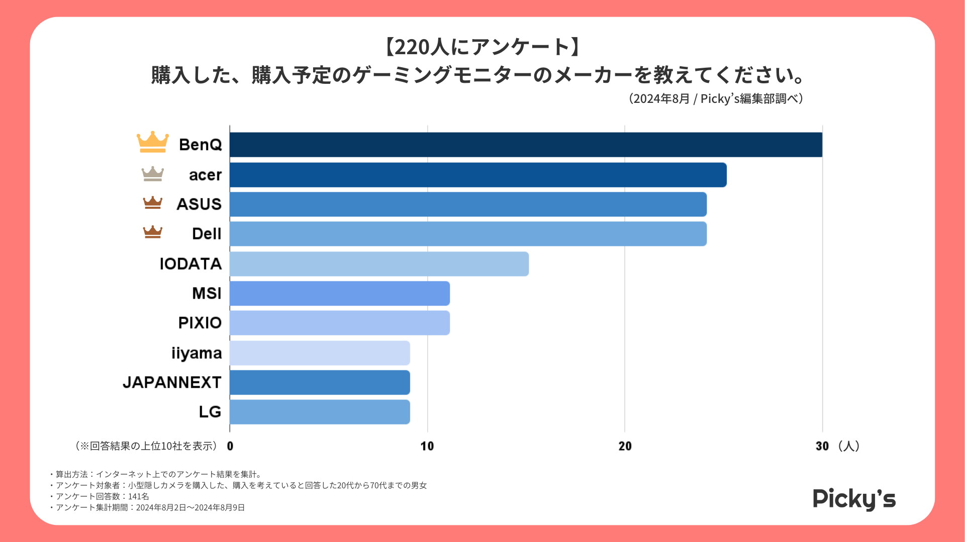 【220人にアンケート】ゲーミングモニターはどう選ぶ？選び方・メーカー・価格帯などを調査しましたのサブ画像2