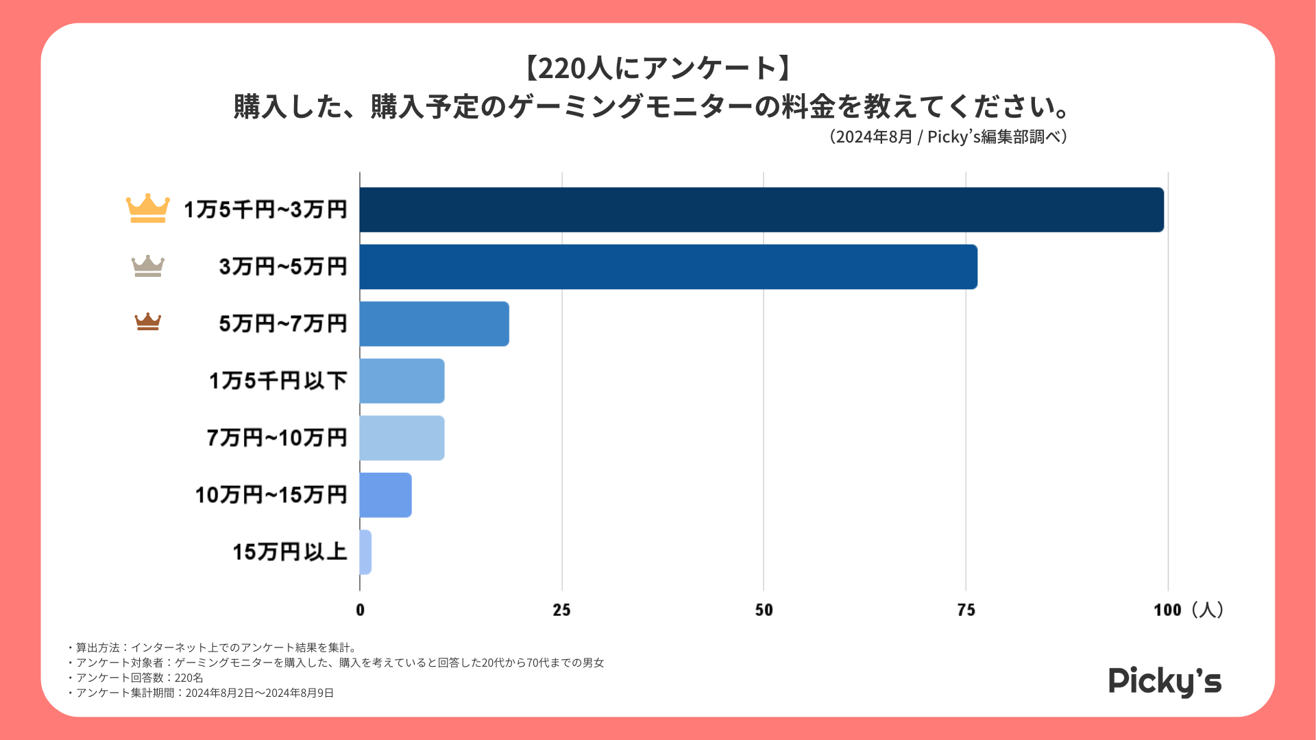 【220人にアンケート】ゲーミングモニターはどう選ぶ？選び方・メーカー・価格帯などを調査しましたのサブ画像3