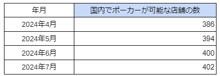 国内「アミューズメントポーカールーム」の店舗数の最新調査を発表　2024年7月は402件のサブ画像1