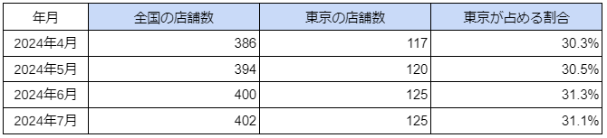 国内「アミューズメントポーカールーム」の店舗数の最新調査を発表　2024年7月は402件のサブ画像2