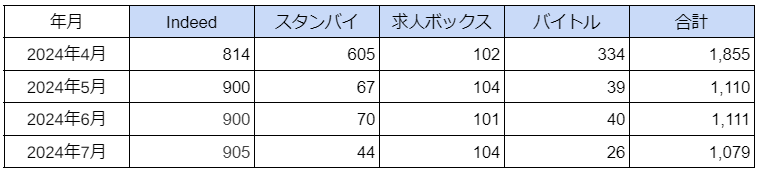 国内「アミューズメントポーカールーム」に関する求人数の最新調査　2024年7月は1,079件のサブ画像1