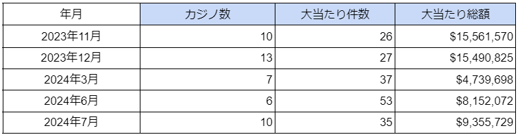 海外カジノの大当たり・BIG WIN動向調査（2024年7月度）を公表　大当たり総額は日本円で約14億円にのサブ画像1