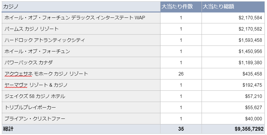 海外カジノの大当たり・BIG WIN動向調査（2024年7月度）を公表　大当たり総額は日本円で約14億円にのサブ画像2